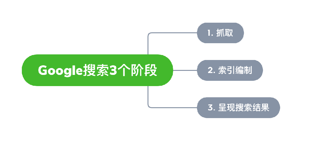 淮安市网站建设,淮安市外贸网站制作,淮安市外贸网站建设,淮安市网络公司,Google的工作原理？